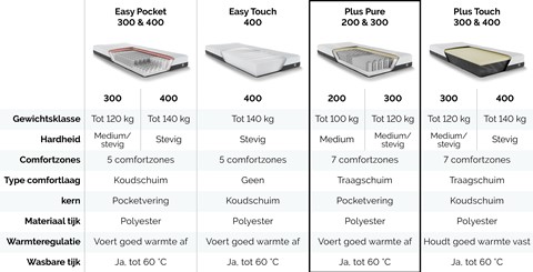 Vergelijktabel Maxi matrassen