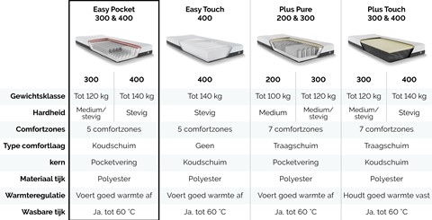 Vergelijktabel Maxi matrassen