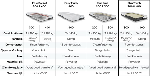 Vergelijktabel Maxi matrassen