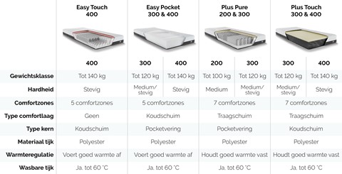 Vergelijk tabel Maxi matrassen