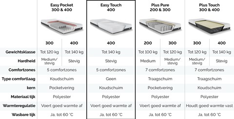 Vergelijktabel Maxi matrassen